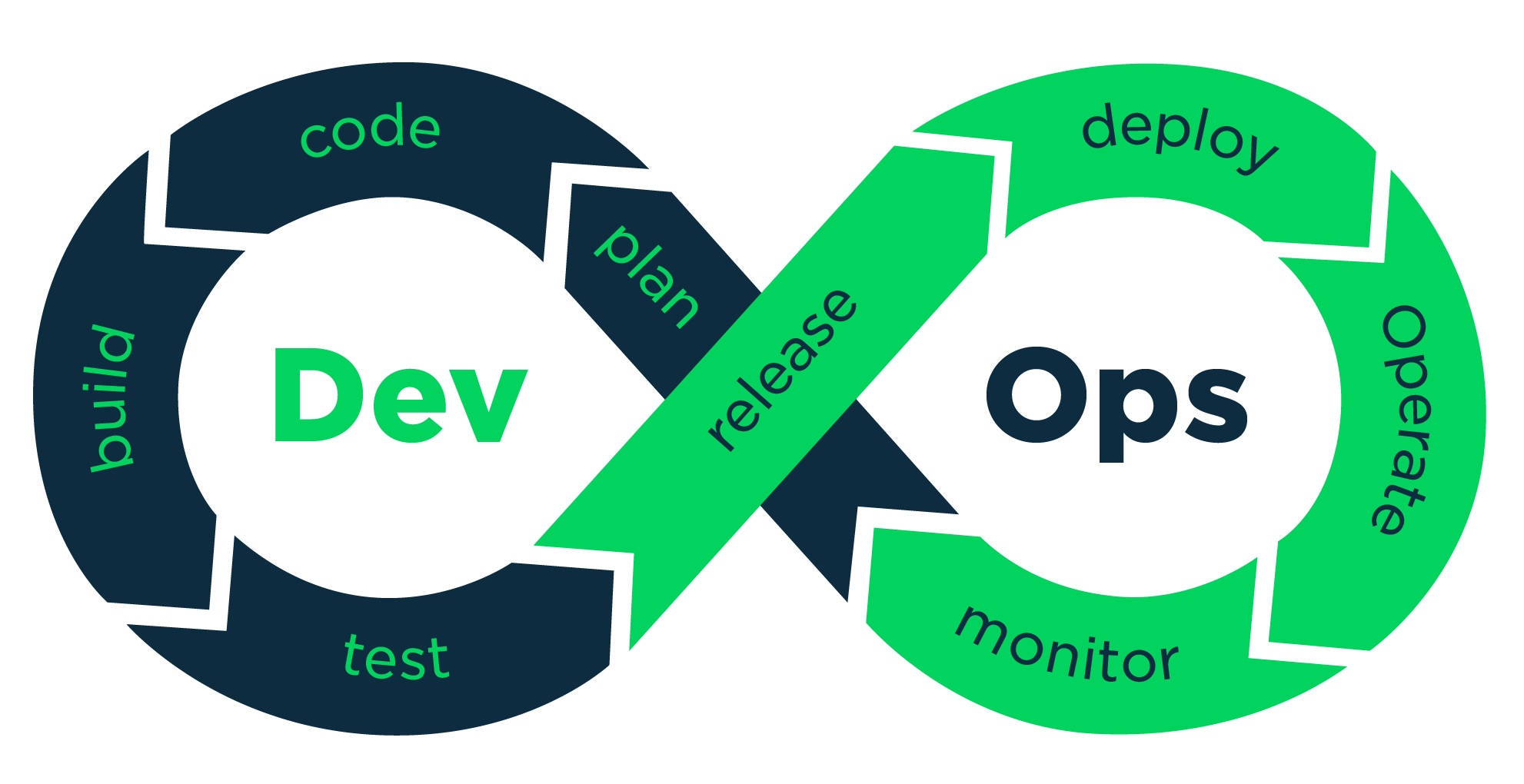 Developement and Operations