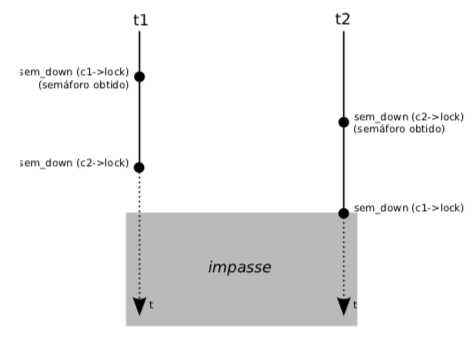 Exemplo de impasse com 2 tarefas (_t1_ e _t2_)