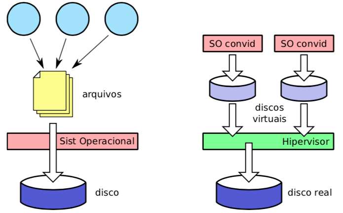 Abstração vs Virtualização