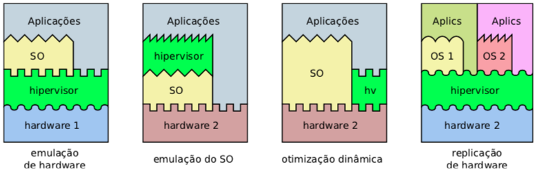 Emulação