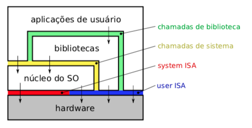 Componentes e interfaces de um sistema computacional