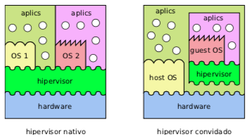 Máquinas virtuais de sistema - Arquiteturas de hipervisores